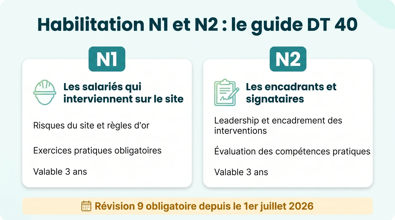Habilitation N1 et N2 du guide DT 40 : à qui s'adresse chaque niveau, ce qu'il couvre et sa validité de trois ans