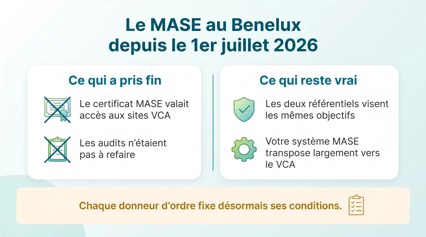 Le MASE au Benelux depuis le 1er juillet 2026 : ce qui a pris fin et ce qui reste vrai