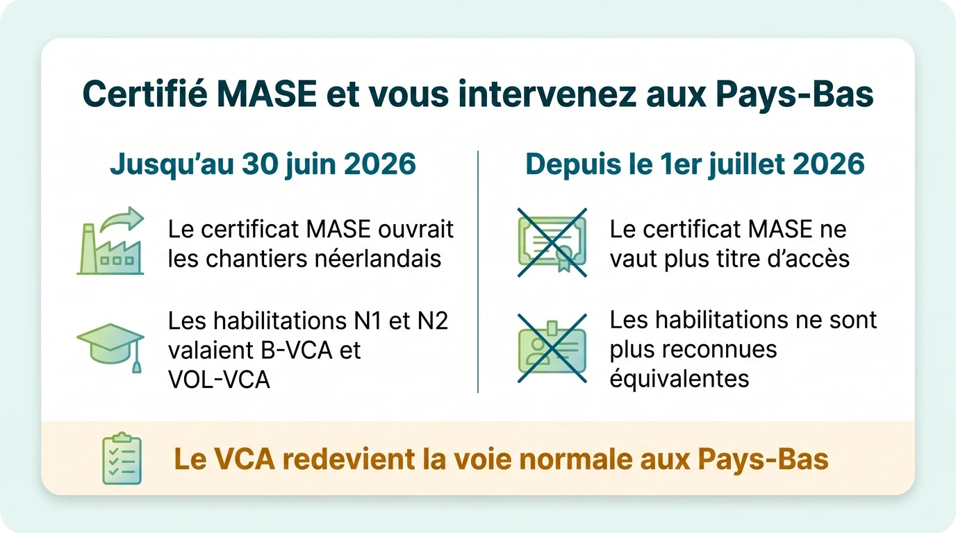 Ce que la fin de l'accord MASE VCA change pour une entreprise française qui intervient aux Pays-Bas