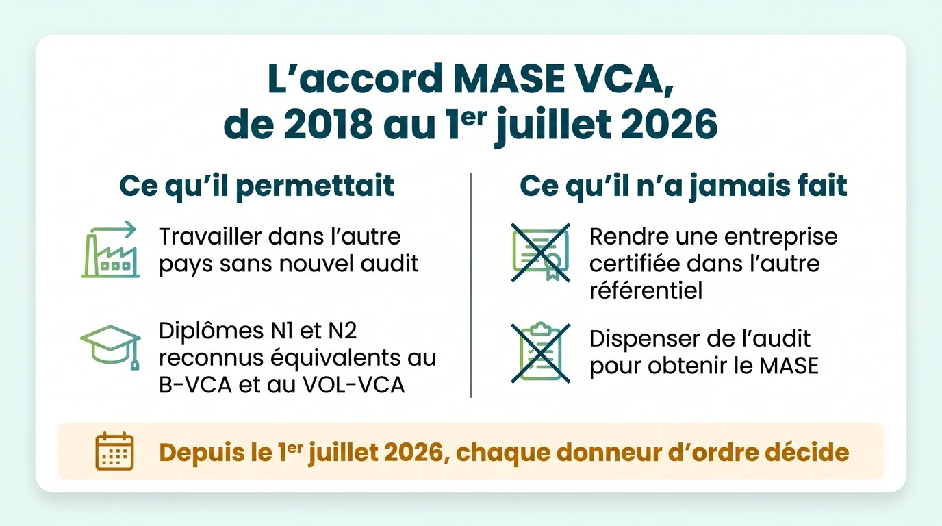 Ce que l'accord MASE VCA permettait de 2018 à 2026 et ce qui a pris fin le 1er juillet 2026