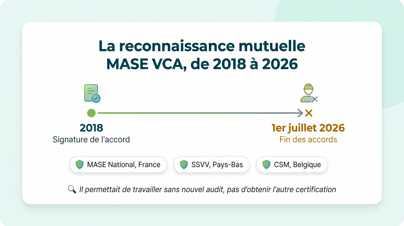 Chronologie de la reconnaissance mutuelle MASE VCA, de la signature en 2018 à la fin des accords le 1er juillet 2026