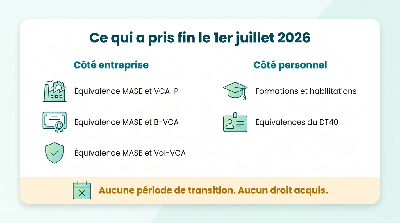 Ce qui a pris fin le 1er juillet 2026 : les équivalences MASE et VCA côté entreprise et côté personnel