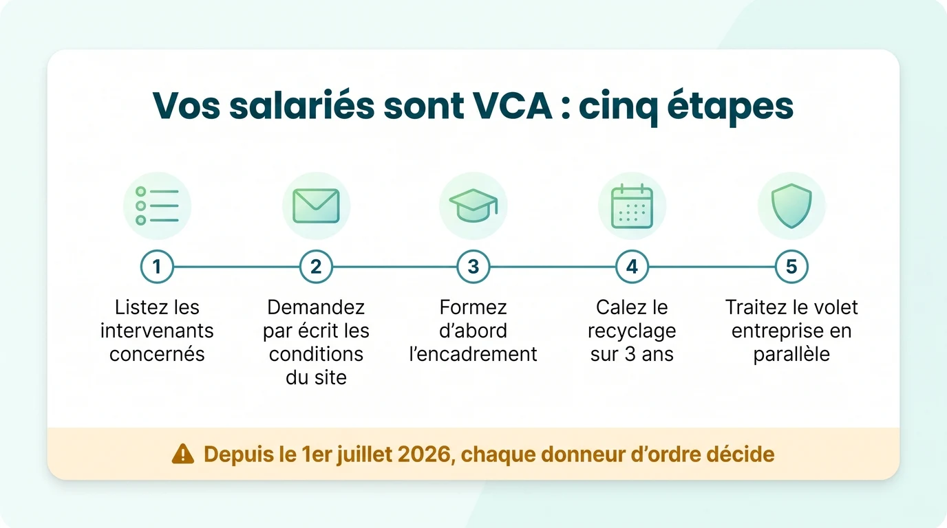 Cinq étapes pour une entreprise dont les salariés sont B-VCA ou VOL-VCA après la fin de l'équivalence avec le N1 et le N2